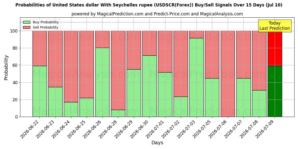 Probabilities of دلار آمریکا با روپیه سیشل (USDSCR(Forex)) Buy/Sell Signals Using Several AI Models Over 5 Days (10 Jul) 