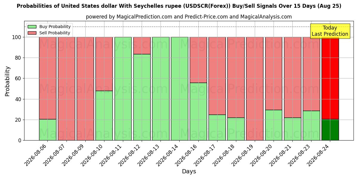 Probabilities of US-Dollar mit Seychellen-Rupie (USDSCR(Forex)) Buy/Sell Signals Using Several AI Models Over 5 Days (25 Aug) 