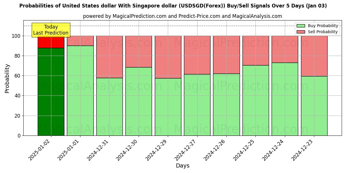 Probabilities of Dólar estadounidense Con dólar de Singapur (USDSGD(Forex)) Buy/Sell Signals Using Several AI Models Over 5 Days (03 Jan) 