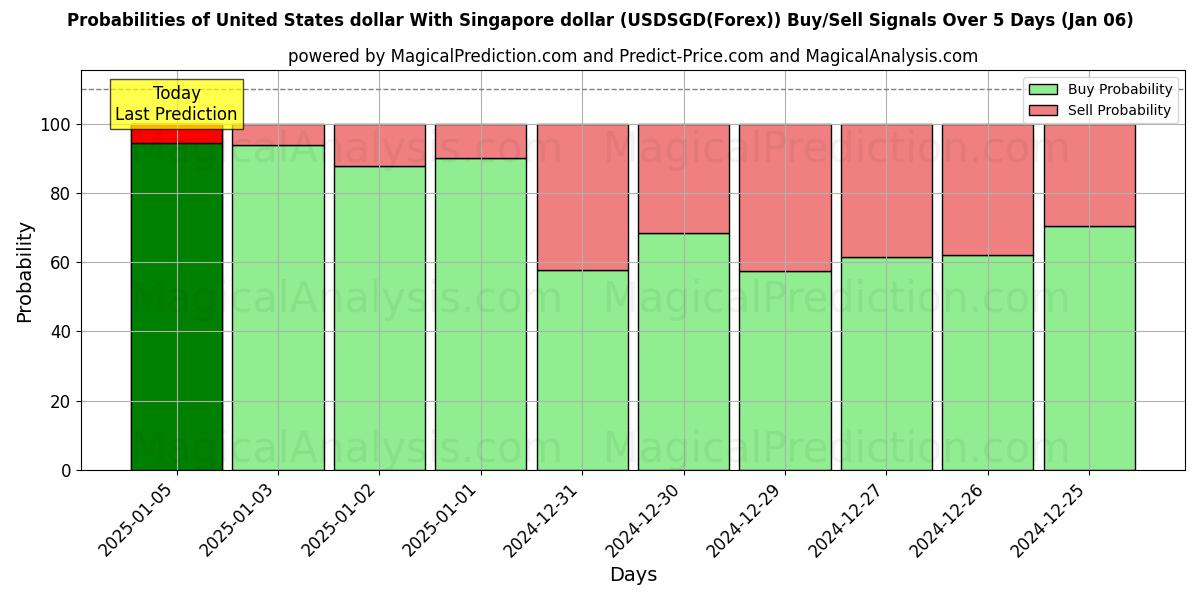 Probabilities of 美元 与 新加坡元 (USDSGD(Forex)) Buy/Sell Signals Using Several AI Models Over 5 Days (06 Jan) 