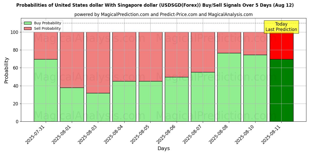 Mahdollisuudet Yhdysvaltain dollari Singaporen dollarin kanssa (USDSGD(Forex)) osto/myyntisignaalille käyttäen useita tekoälymalleja 10 päivän aikana (12 Aug) Probabilities of Yhdysvaltain dollari Singaporen dollarin kanssa (USDSGD(Forex)) Buy/Sell Signals Using Several AI Models Over 5 Days (12 Aug)