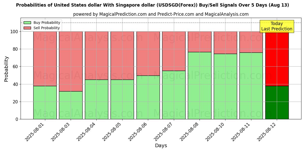 Probabilities of Dollaro degli Stati Uniti Con il dollaro di Singapore (USDSGD(Forex)) Buy/Sell Signals Using Several AI Models Over 5 Days (13 Aug) 