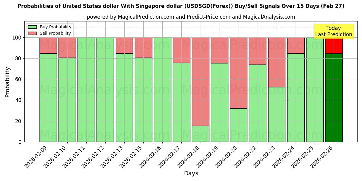 Probabilities of 미국 달러와 싱가포르 달러 (USDSGD(Forex)) Buy/Sell Signals Using Several AI Models Over 5 Days (27 Feb) 