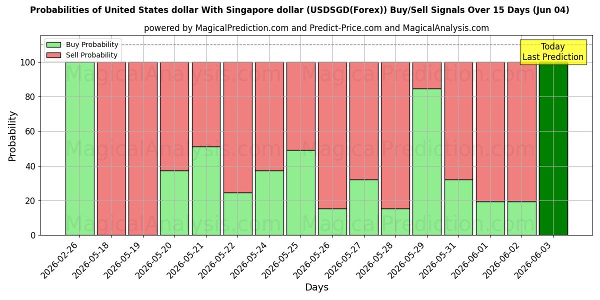 Probabilities of यूनाइटेड स्टेट्स डॉलर सिंगापुर डॉलर के साथ (USDSGD(Forex)) Buy/Sell Signals Using Several AI Models Over 5 Days (04 Jun) 