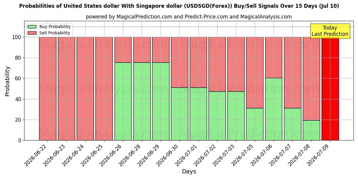 Probabilities of 미국 달러와 싱가포르 달러 (USDSGD(Forex)) Buy/Sell Signals Using Several AI Models Over 5 Days (10 Jul) 