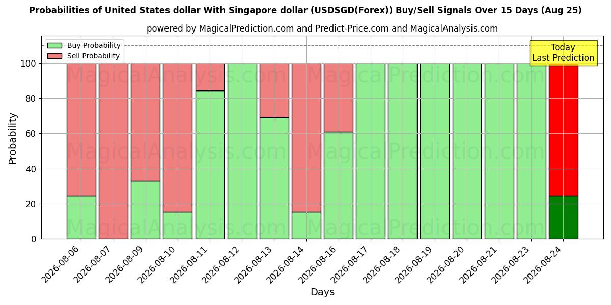 Probabilities of यूनाइटेड स्टेट्स डॉलर सिंगापुर डॉलर के साथ (USDSGD(Forex)) Buy/Sell Signals Using Several AI Models Over 5 Days (25 Aug) 