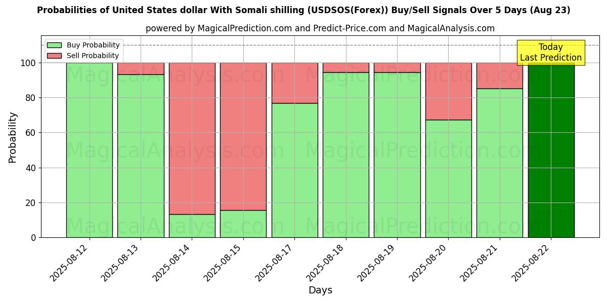 Probabilities of US-Dollar mit somalischem Schilling (USDSOS(Forex)) Buy/Sell Signals Using Several AI Models Over 5 Days (18 Aug) 