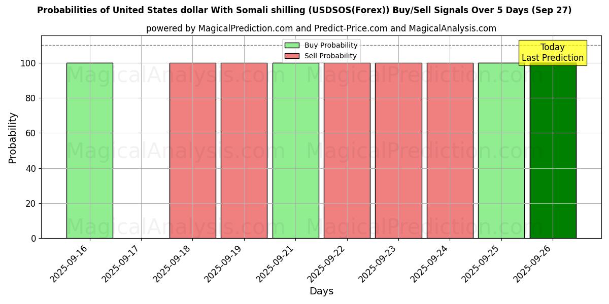 Probabilities of United States dollar With Somali shilling (USDSOS(Forex)) Buy/Sell Signals Using Several AI Models Over 5 Days (27 Sep) 