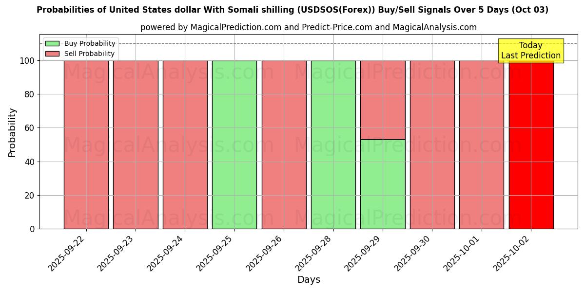 Probabilities of USA dollar med somalisk shilling (USDSOS(Forex)) Buy/Sell Signals Using Several AI Models Over 5 Days (03 Oct) 