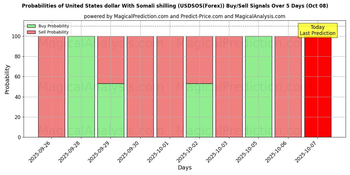 Probabilities of Dollaro degli Stati Uniti Con scellino somalo (USDSOS(Forex)) Buy/Sell Signals Using Several AI Models Over 5 Days (08 Oct) 