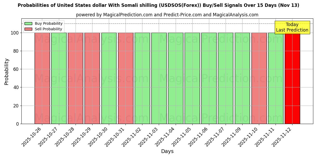 Probabilities of 米ドルとソマリア シリング (USDSOS(Forex)) Buy/Sell Signals Using Several AI Models Over 5 Days (13 Nov) 