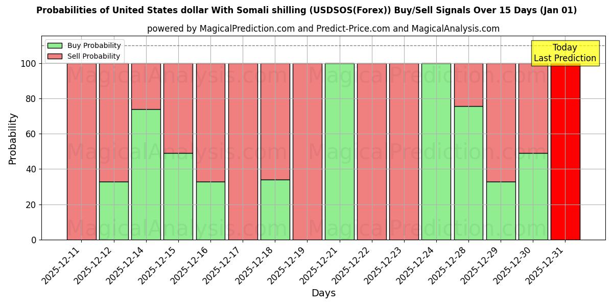 Probabilities of 米ドルとソマリア シリング (USDSOS(Forex)) Buy/Sell Signals Using Several AI Models Over 5 Days (01 Jan) 