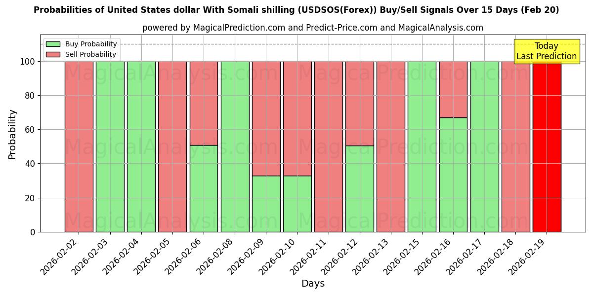 Probabilities of Dólar estadounidense Con chelín somalí (USDSOS(Forex)) Buy/Sell Signals Using Several AI Models Over 5 Days (20 Feb) 