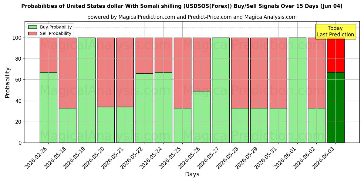 Probabilities of Доллар США к сомалийскому шиллингу (USDSOS(Forex)) Buy/Sell Signals Using Several AI Models Over 5 Days (04 Jun) 