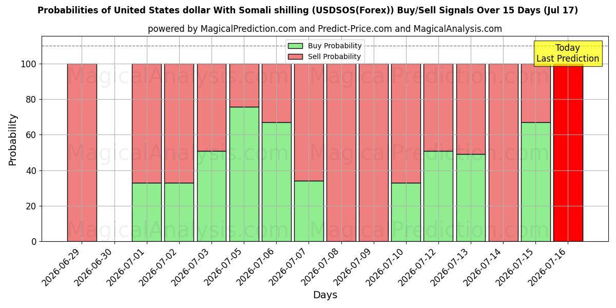 Probabilities of 미국 달러(소말리아 실링 포함) (USDSOS(Forex)) Buy/Sell Signals Using Several AI Models Over 5 Days (17 Jul) 
