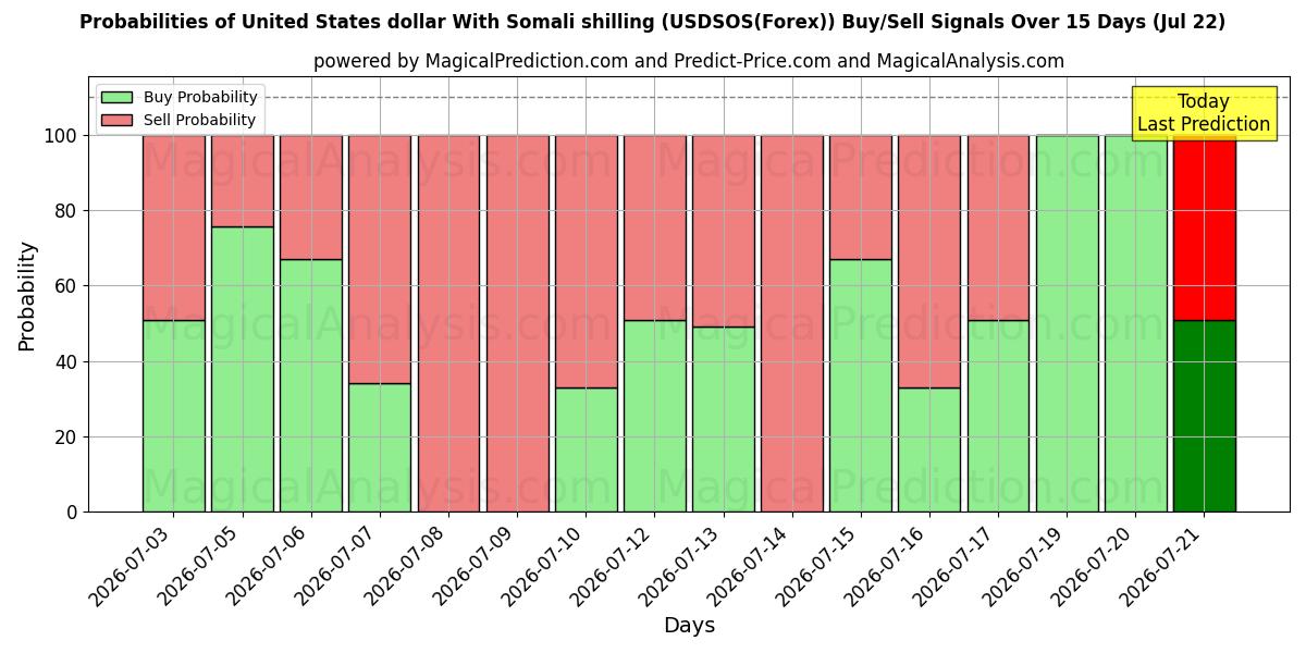 Probabilities of सोमाली शिलिंग के साथ यूनाइटेड स्टेट्स डॉलर (USDSOS(Forex)) Buy/Sell Signals Using Several AI Models Over 5 Days (22 Jul) 