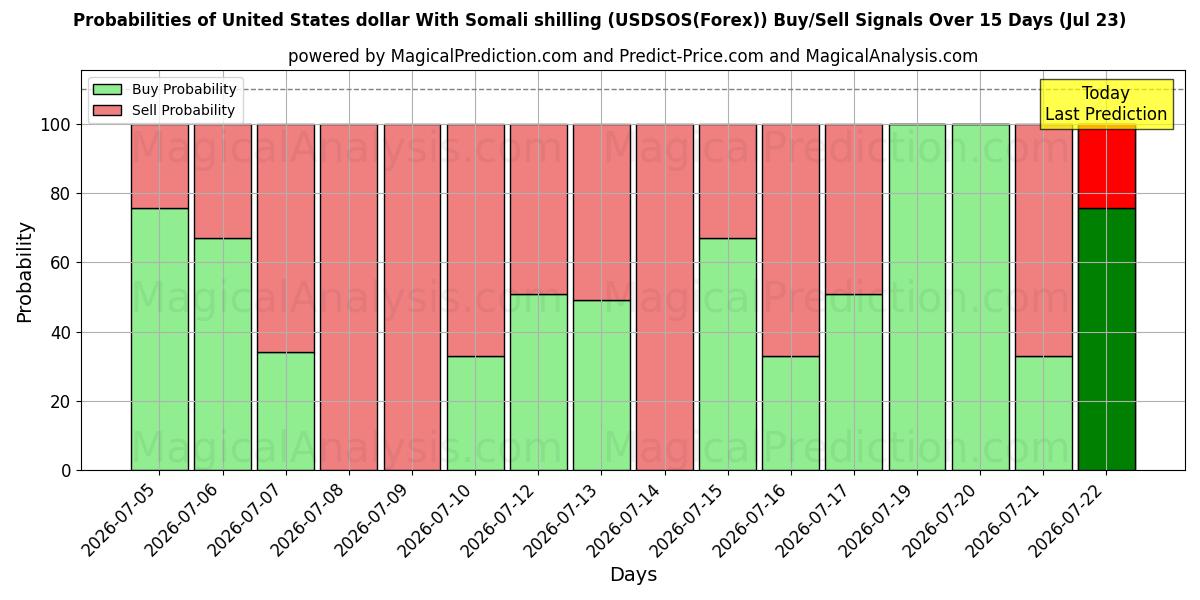 Probabilities of Amerikanske dollar med somalisk shilling (USDSOS(Forex)) Buy/Sell Signals Using Several AI Models Over 5 Days (23 Jul) 