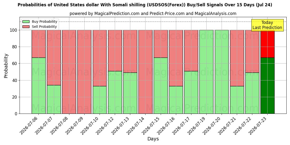 Probabilities of دلار آمریکا با شیلینگ سومالی (USDSOS(Forex)) Buy/Sell Signals Using Several AI Models Over 5 Days (24 Jul) 