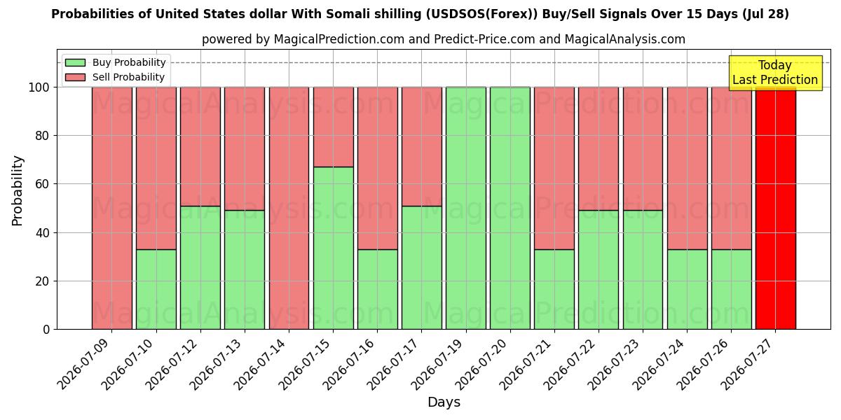 Probabilities of Dollaro degli Stati Uniti Con scellino somalo (USDSOS(Forex)) Buy/Sell Signals Using Several AI Models Over 5 Days (28 Jul) 