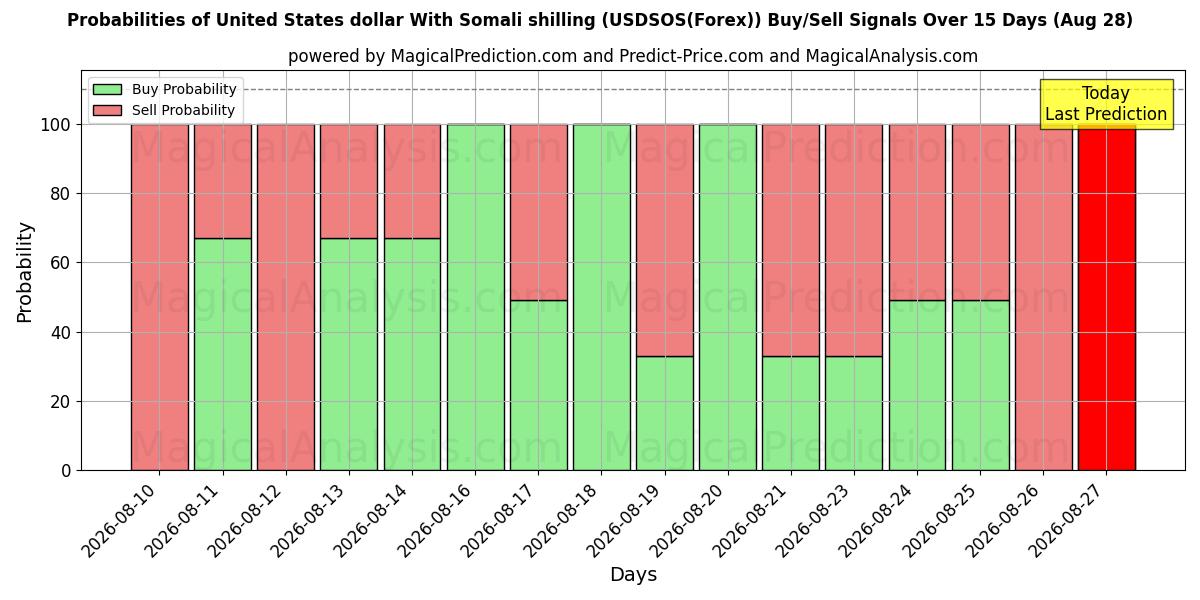 Probabilities of 미국 달러(소말리아 실링 포함) (USDSOS(Forex)) Buy/Sell Signals Using Several AI Models Over 5 Days (28 Aug) 