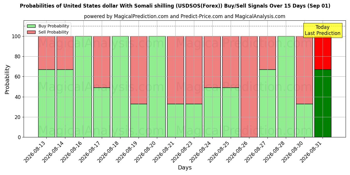 Probabilities of 米ドルとソマリア シリング (USDSOS(Forex)) Buy/Sell Signals Using Several AI Models Over 5 Days (01 Sep) 