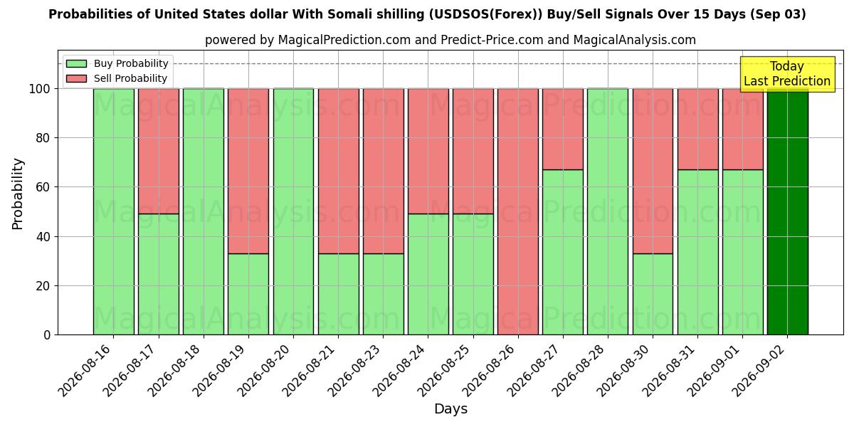 Probabilities of Доллар США к сомалийскому шиллингу (USDSOS(Forex)) Buy/Sell Signals Using Several AI Models Over 5 Days (03 Sep) 