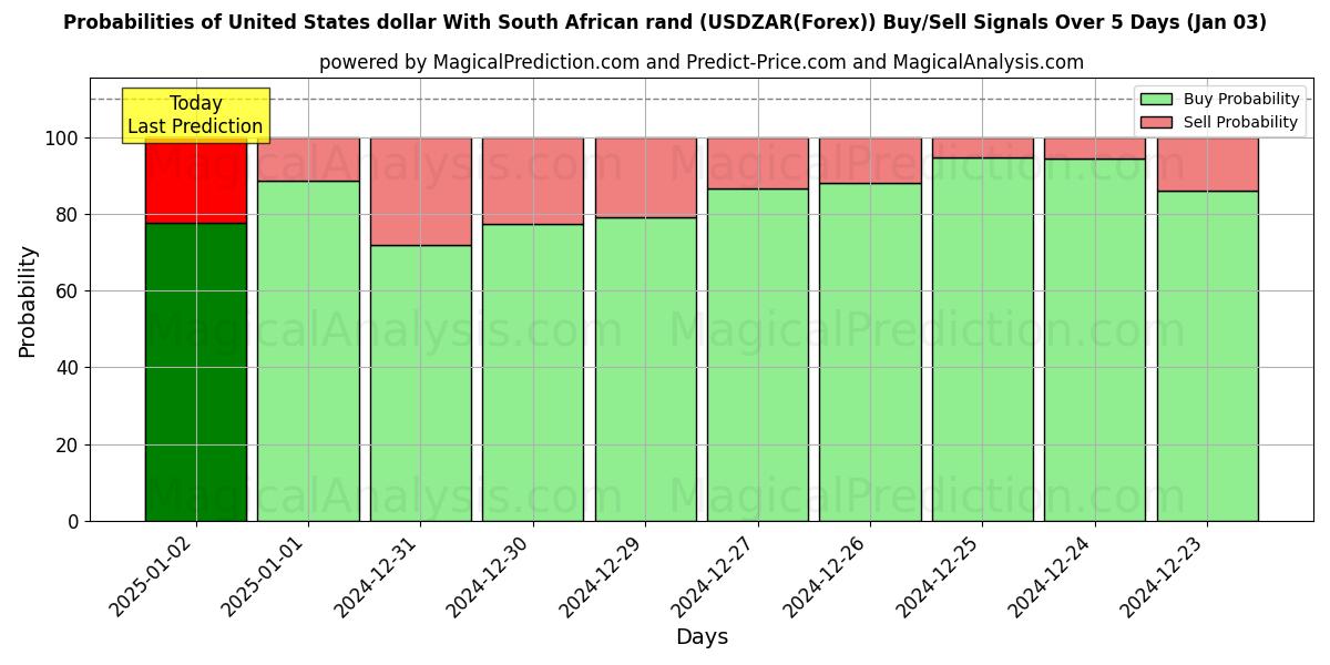 Probabilities of Dólar estadounidense Con rand sudafricano (USDZAR(Forex)) Buy/Sell Signals Using Several AI Models Over 5 Days (03 Jan) 