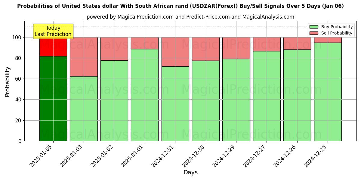 Probabilities of USA dollar med sydafrikanske rand (USDZAR(Forex)) Buy/Sell Signals Using Several AI Models Over 5 Days (06 Jan) 