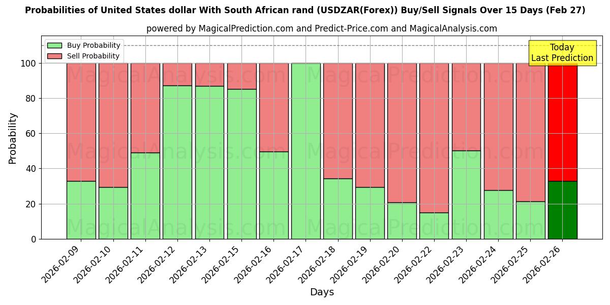Probabilities of دلار آمریکا با راند آفریقای جنوبی (USDZAR(Forex)) Buy/Sell Signals Using Several AI Models Over 5 Days (27 Feb) 