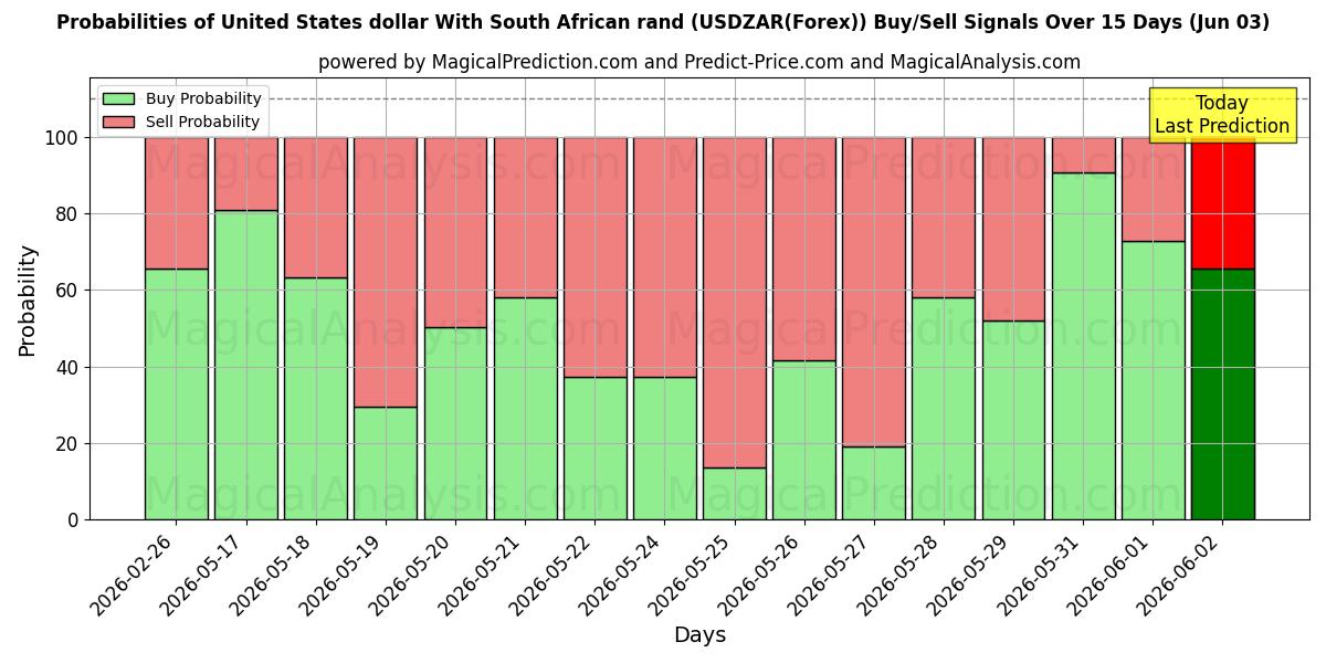 Probabilities of Dólar dos Estados Unidos Com Rand Sul-africano (USDZAR(Forex)) Buy/Sell Signals Using Several AI Models Over 5 Days (03 Jun) 