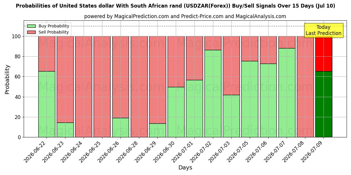 Probabilities of دلار آمریکا با راند آفریقای جنوبی (USDZAR(Forex)) Buy/Sell Signals Using Several AI Models Over 5 Days (10 Jul) 
