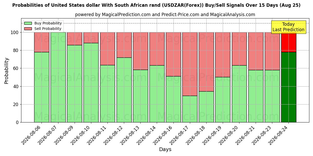 Probabilities of Dólar estadounidense Con rand sudafricano (USDZAR(Forex)) Buy/Sell Signals Using Several AI Models Over 5 Days (25 Aug) 