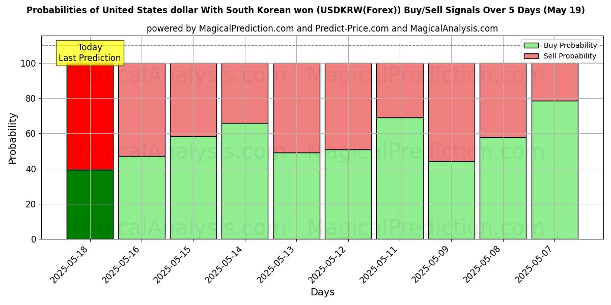 Probabilities of United States dollar With South Korean won (USDKRW(Forex)) Buy/Sell Signals Using Several AI Models Over 10 Days (30 Jul) Probabilities of United States dollar With South Korean won (USDKRW(Forex)) Buy/Sell Signals Using Several AI Models Over 5 Days (30 Jul)