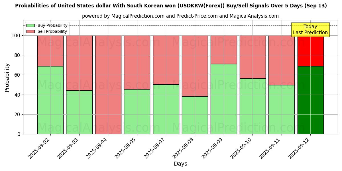 Probabilities of 米ドルと韓国ウォン (USDKRW(Forex)) Buy/Sell Signals Using Several AI Models Over 5 Days (13 Sep) 