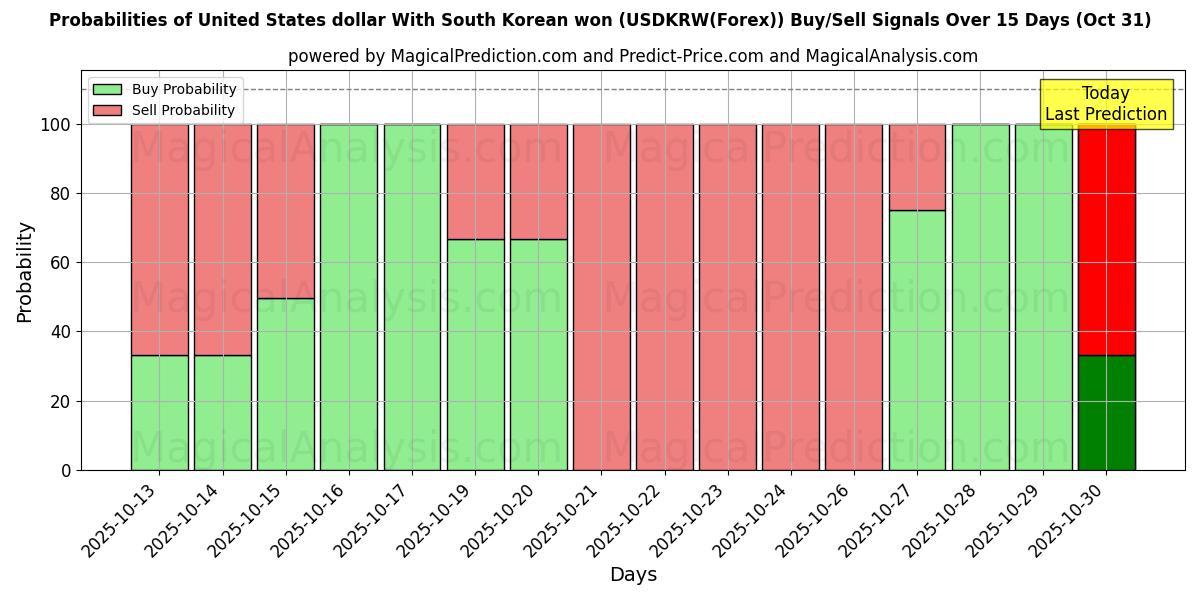संयुक्त राज्य अमेरिका डॉलर दक्षिण कोरियाई वोन के साथ (USDKRW(Forex)) खरीद/विक्रय सिग्नल की संभावनाएँ विभिन्न एआई मॉडलों का उपयोग करते हुए 10 दिनों के दौरान (31 Oct) Probabilities of संयुक्त राज्य अमेरिका डॉलर दक्षिण कोरियाई वोन के साथ (USDKRW(Forex)) Buy/Sell Signals Using Several AI Models Over 5 Days (31 Oct)