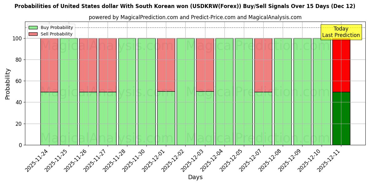 Probabilities of संयुक्त राज्य अमेरिका डॉलर दक्षिण कोरियाई वोन के साथ (USDKRW(Forex)) Buy/Sell Signals Using Several AI Models Over 5 Days (12 Dec) 