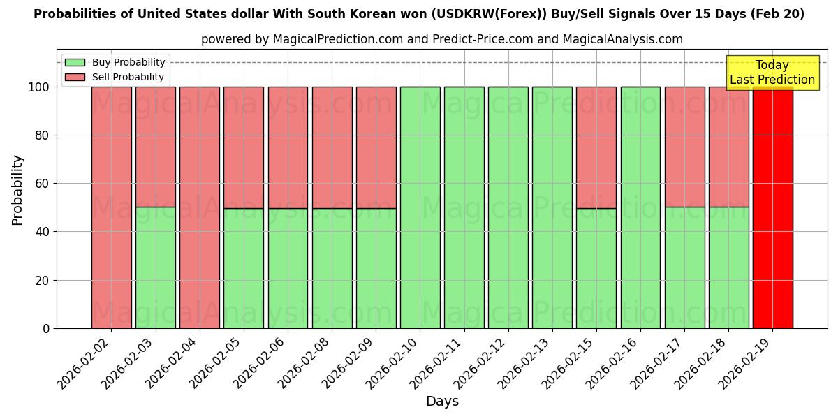 Probabilities of US-Dollar mit südkoreanischem Won (USDKRW(Forex)) Buy/Sell Signals Using Several AI Models Over 5 Days (20 Feb) 