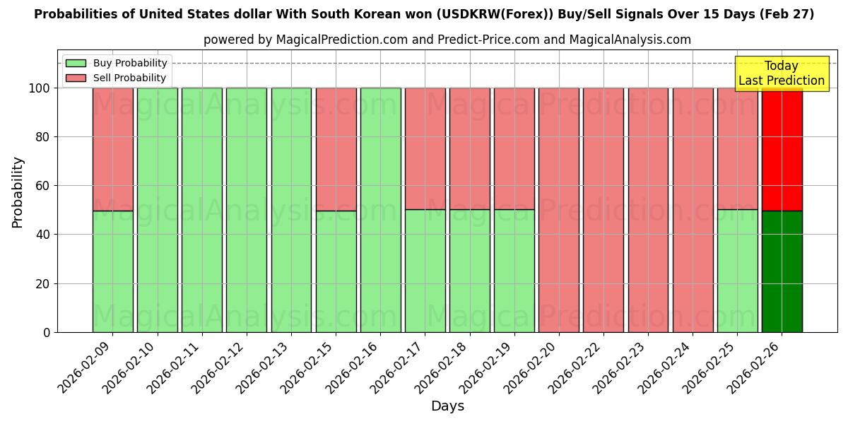 Probabilities of ABD doları Güney Kore wonu ile (USDKRW(Forex)) Buy/Sell Signals Using Several AI Models Over 5 Days (27 Feb) 
