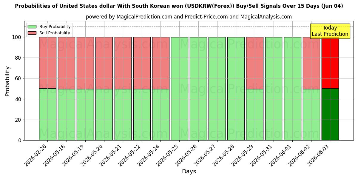 Probabilities of Доллар США с южнокорейской воной (USDKRW(Forex)) Buy/Sell Signals Using Several AI Models Over 5 Days (04 Jun) 