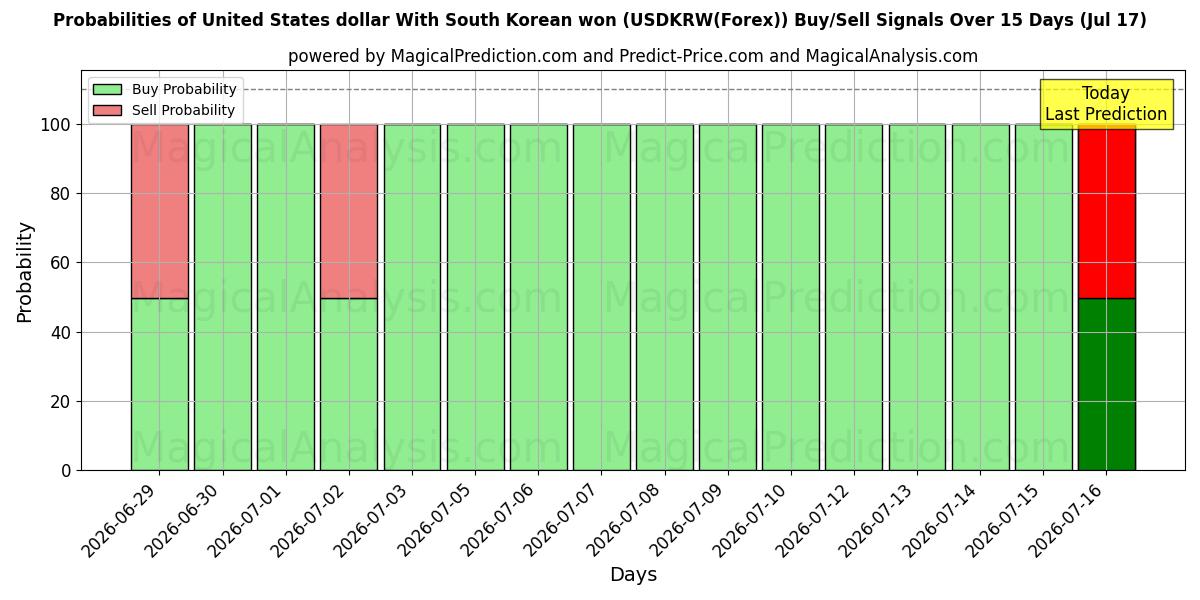 Probabilities of ABD doları Güney Kore wonu ile (USDKRW(Forex)) Buy/Sell Signals Using Several AI Models Over 5 Days (17 Jul) 