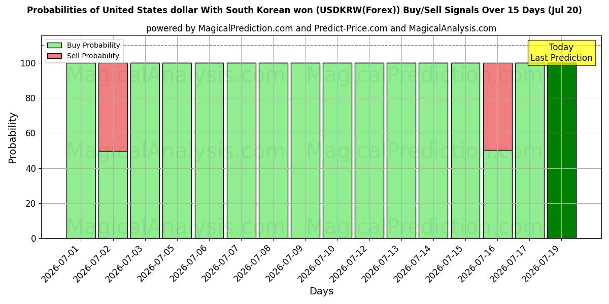 Probabilities of Dólar estadounidense Con won surcoreano (USDKRW(Forex)) Buy/Sell Signals Using Several AI Models Over 5 Days (20 Jul) 