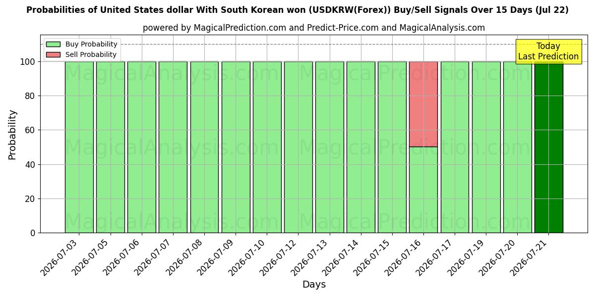 Probabilities of دلار آمریکا با وون کره جنوبی (USDKRW(Forex)) Buy/Sell Signals Using Several AI Models Over 5 Days (22 Jul) 