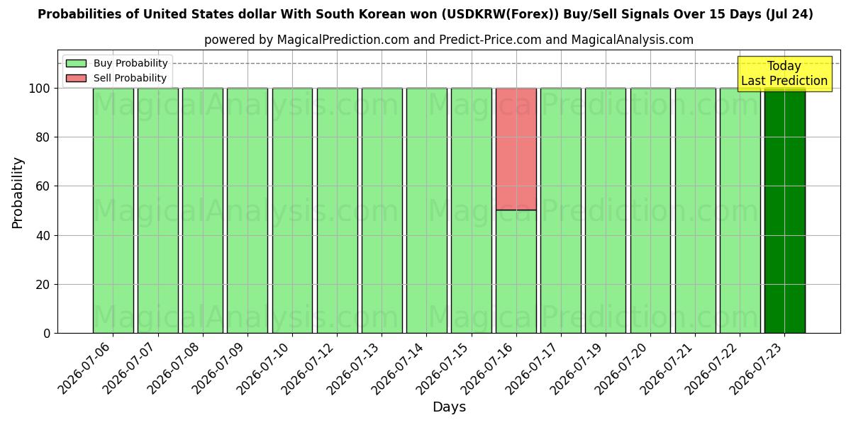 Probabilities of USA-dollar med sydkoreanska won (USDKRW(Forex)) Buy/Sell Signals Using Several AI Models Over 5 Days (24 Jul) 