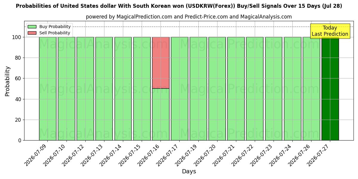 Probabilities of 米ドルと韓国ウォン (USDKRW(Forex)) Buy/Sell Signals Using Several AI Models Over 5 Days (28 Jul) 