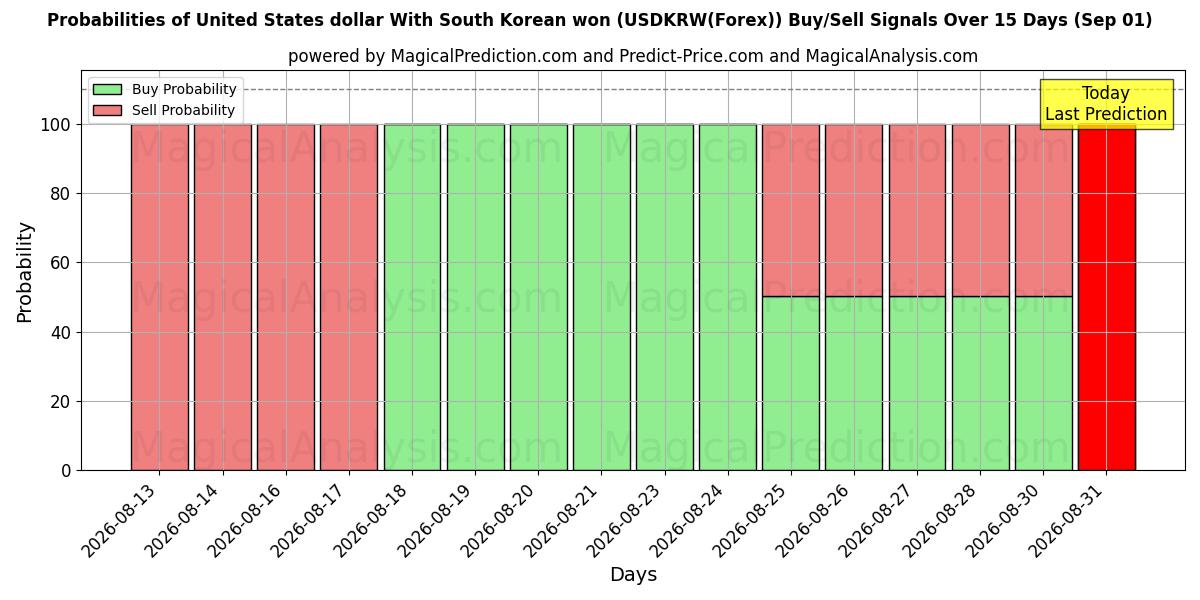 Probabilities of ABD doları Güney Kore wonu ile (USDKRW(Forex)) Buy/Sell Signals Using Several AI Models Over 5 Days (01 Sep) 