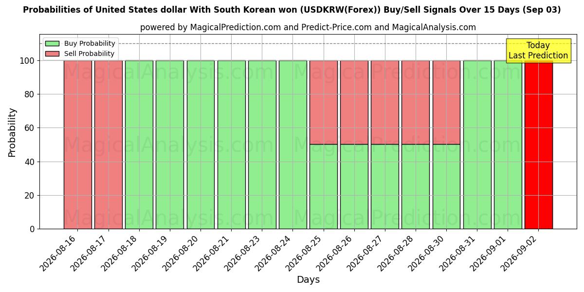 Probabilities of Доллар США с южнокорейской воной (USDKRW(Forex)) Buy/Sell Signals Using Several AI Models Over 5 Days (03 Sep) 