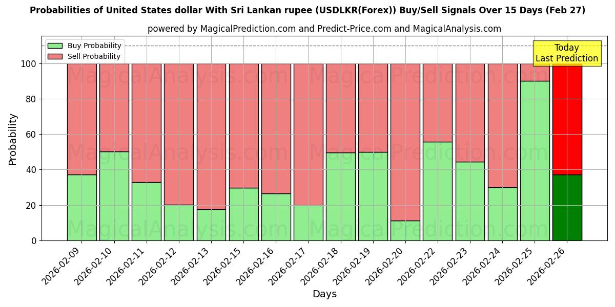 Probabilities of Dollaro degli Stati Uniti Con rupia dello Sri Lanka (USDLKR(Forex)) Buy/Sell Signals Using Several AI Models Over 5 Days (27 Feb) 