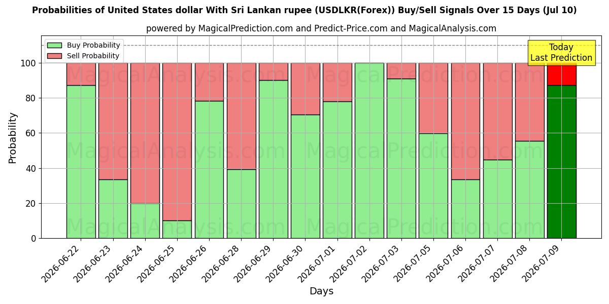Probabilities of 스리랑카 루피와 미국 달러 (USDLKR(Forex)) Buy/Sell Signals Using Several AI Models Over 5 Days (10 Jul) 
