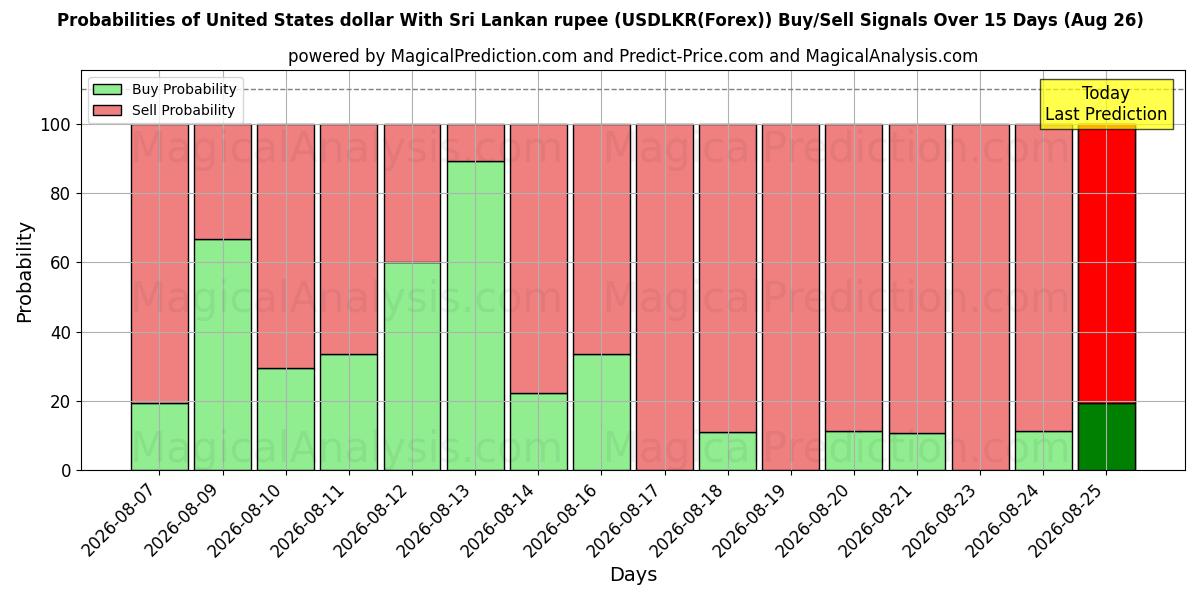 Probabilities of Amerikanske dollar med Sri Lankas rupee (USDLKR(Forex)) Buy/Sell Signals Using Several AI Models Over 5 Days (26 Aug) 