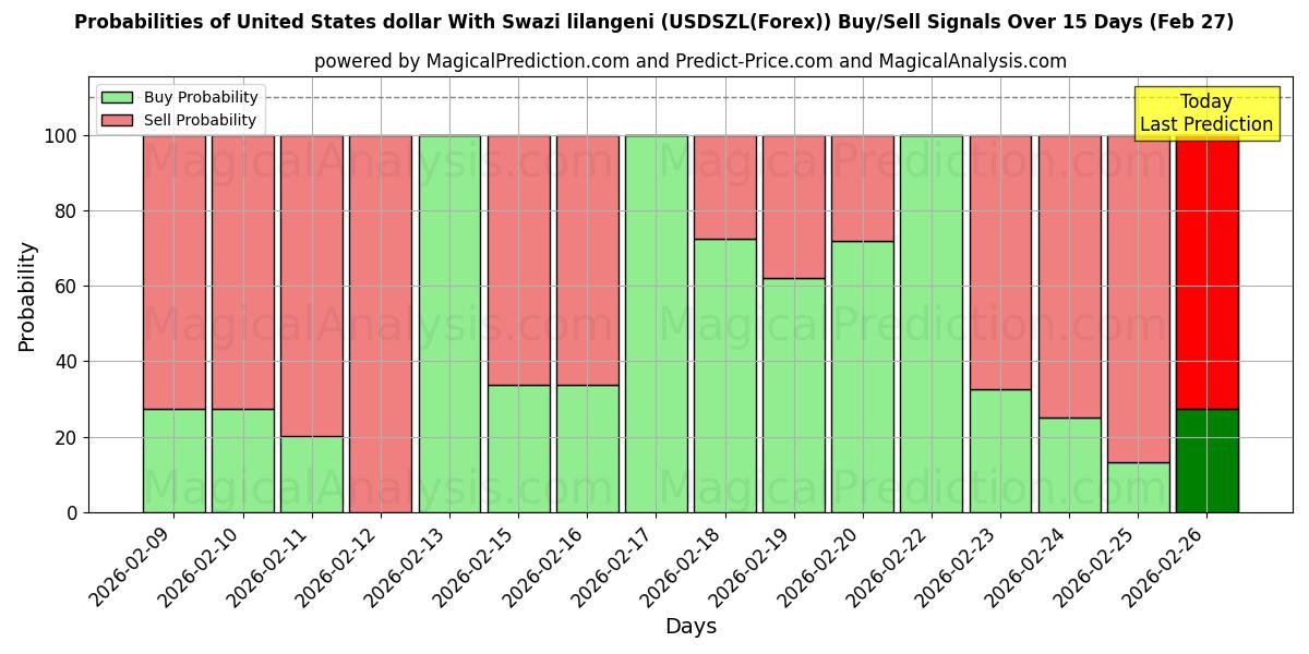 Probabilities of Доллар США со свазилендским лилангени (USDSZL(Forex)) Buy/Sell Signals Using Several AI Models Over 5 Days (27 Feb) 